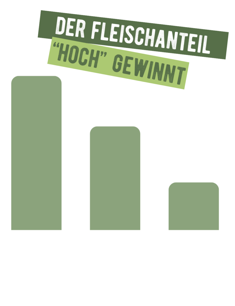 Fleischanteil
