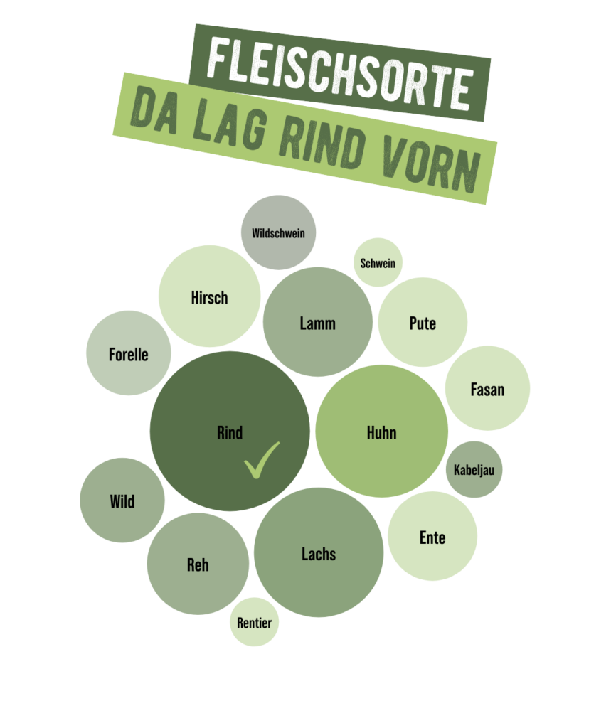 Fleischsorte