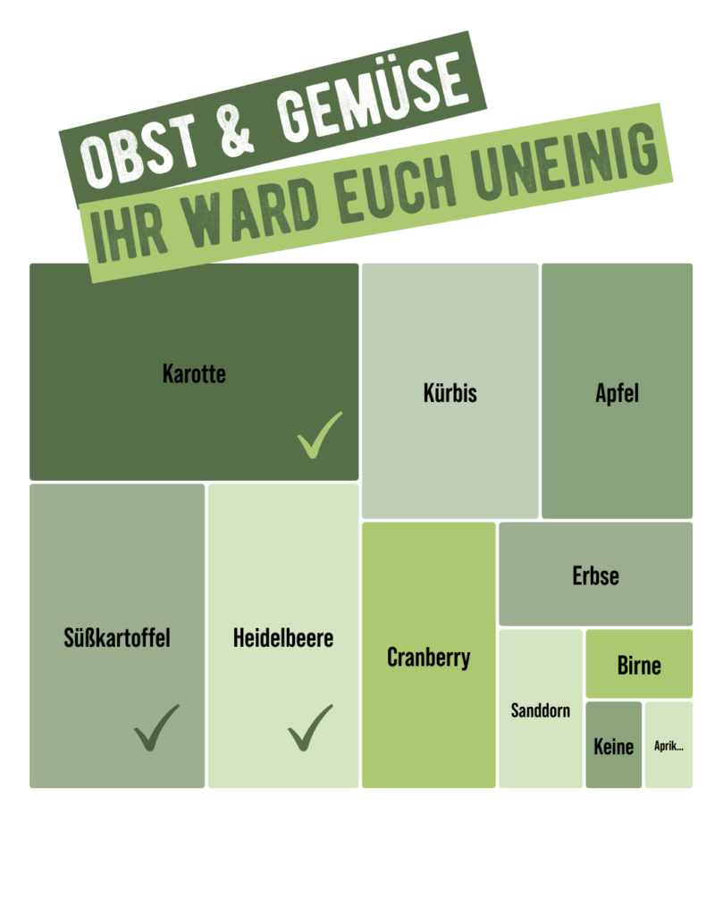 Obst und Gemüse